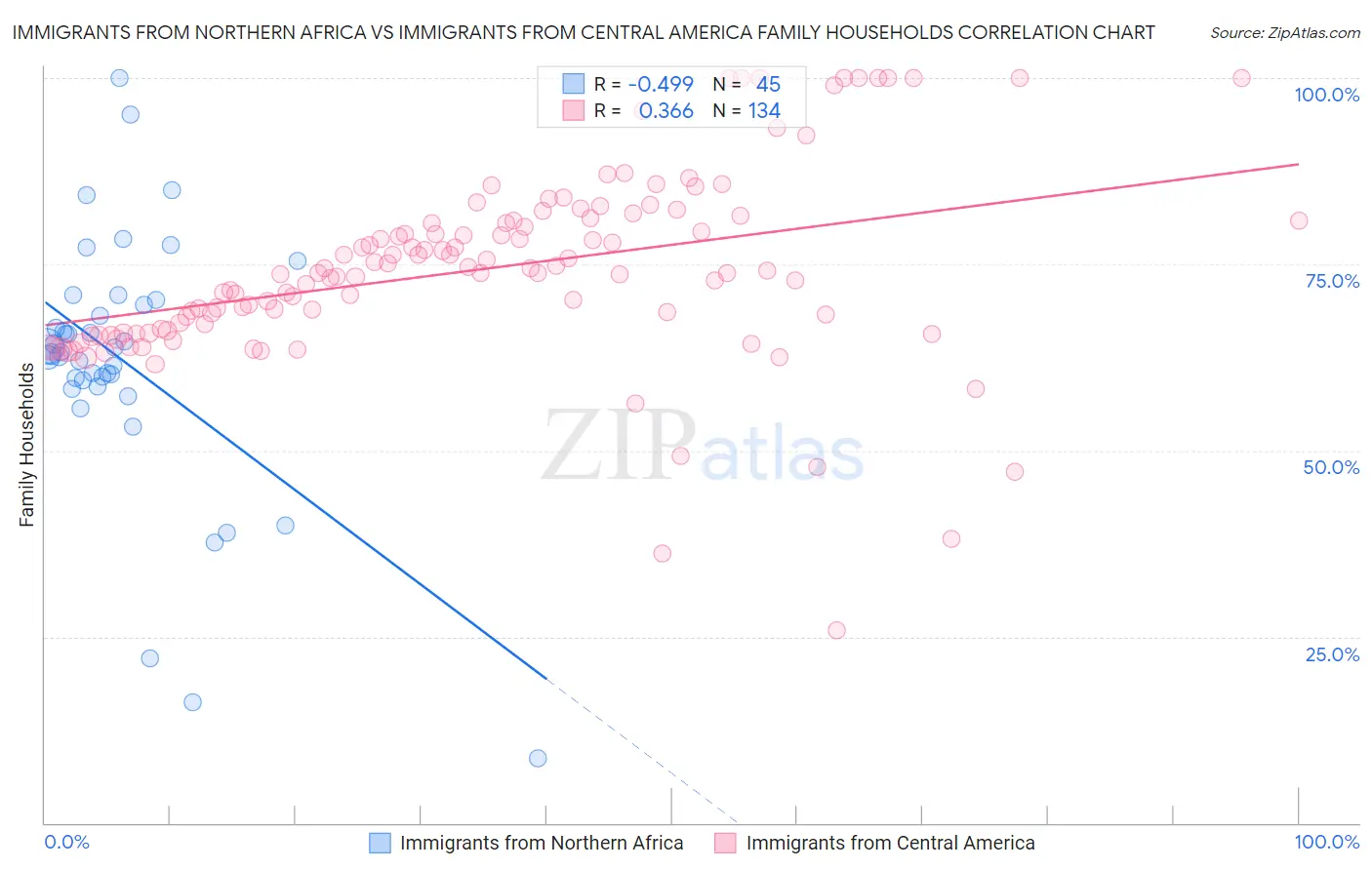 Immigrants from Northern Africa vs Immigrants from Central America Family Households