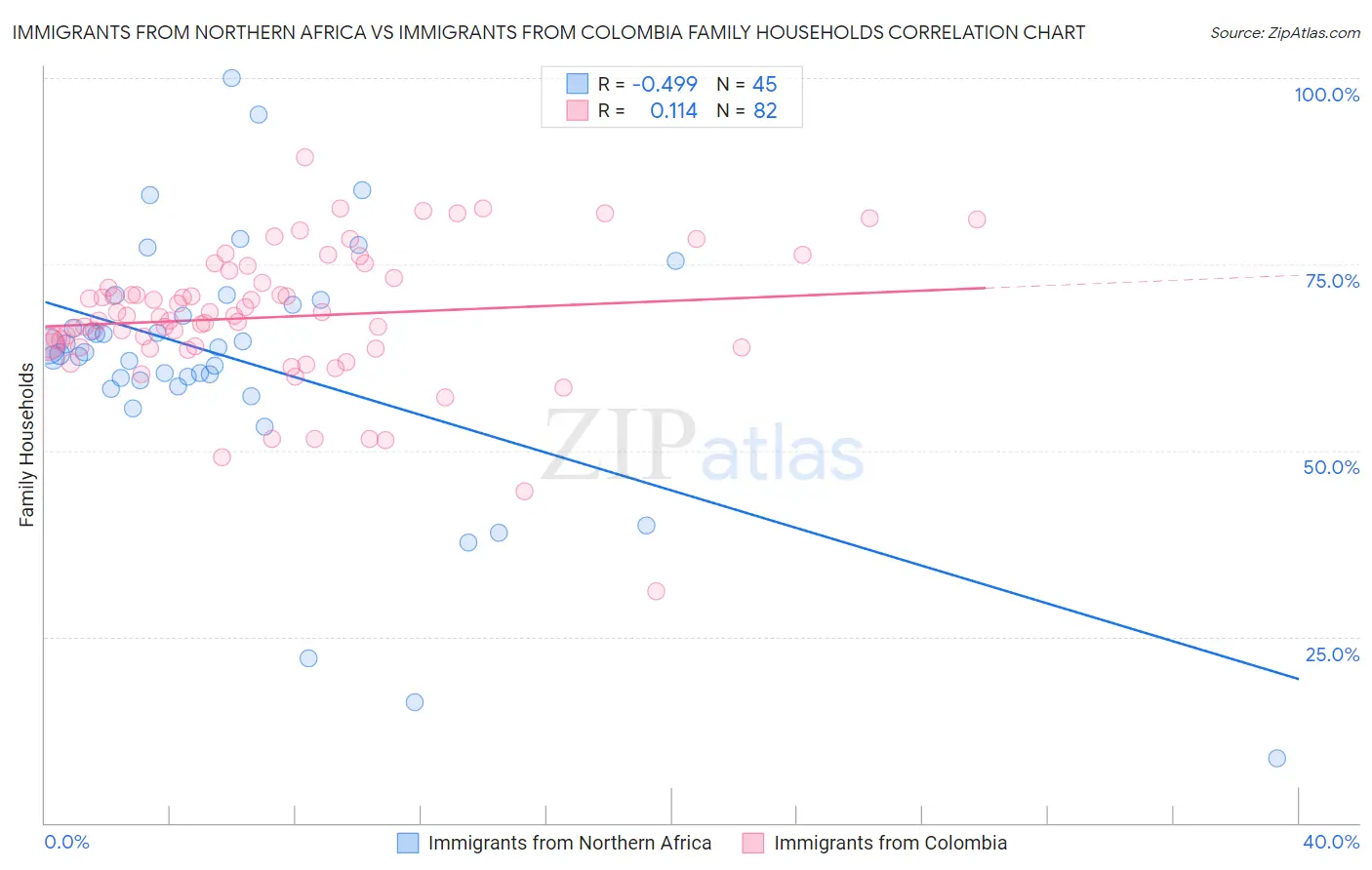 Immigrants from Northern Africa vs Immigrants from Colombia Family Households