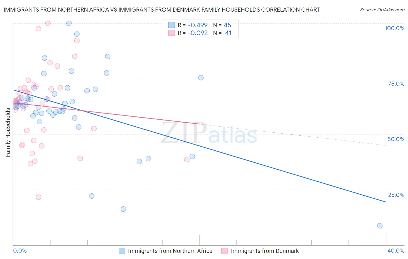 Immigrants from Northern Africa vs Immigrants from Denmark Family Households
