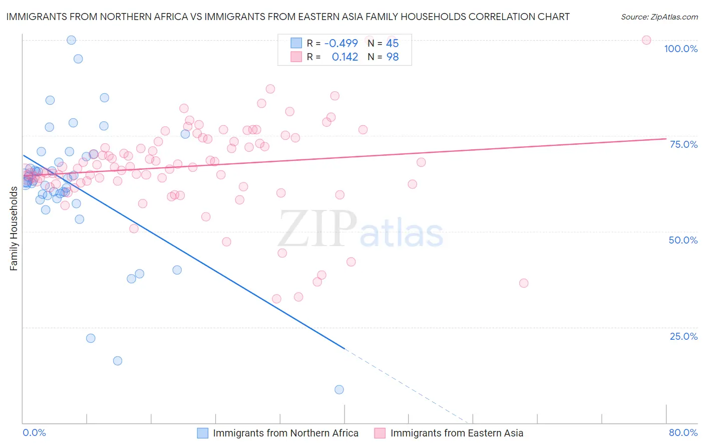 Immigrants from Northern Africa vs Immigrants from Eastern Asia Family Households