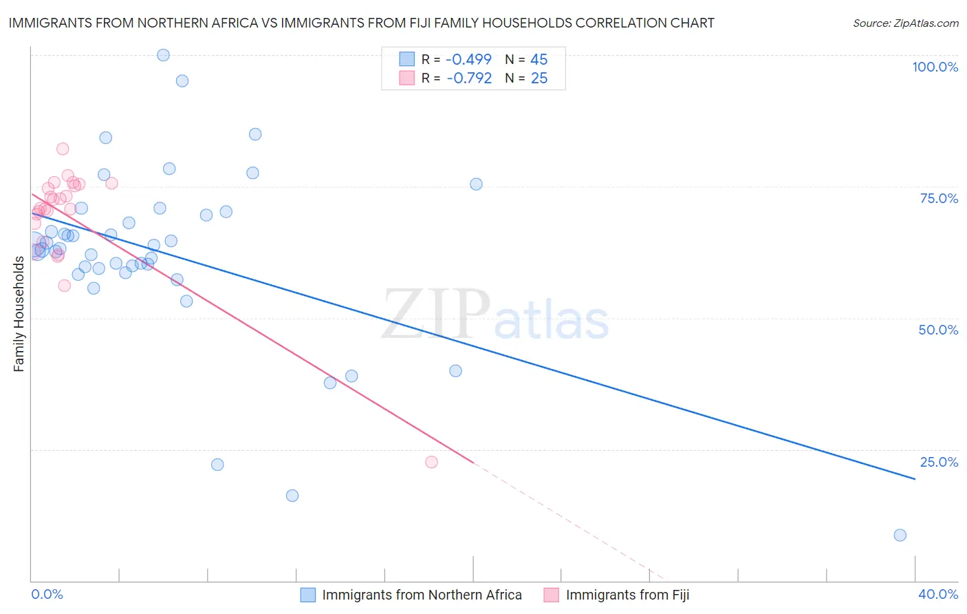 Immigrants from Northern Africa vs Immigrants from Fiji Family Households