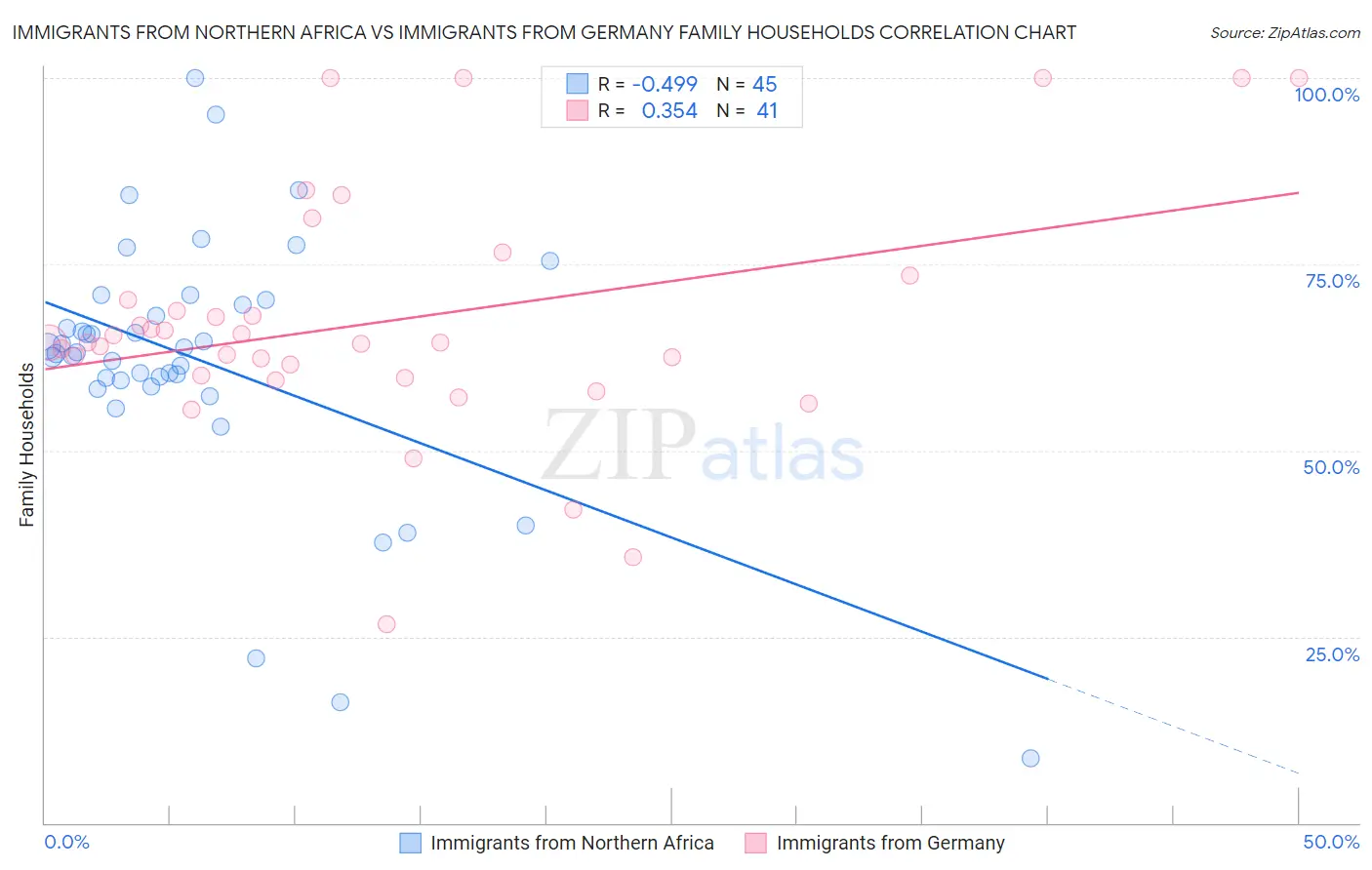 Immigrants from Northern Africa vs Immigrants from Germany Family Households