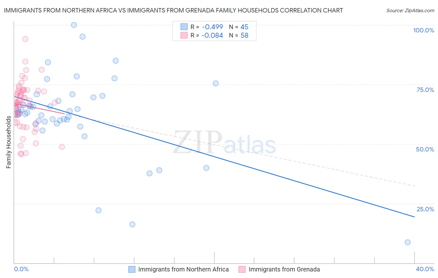 Immigrants from Northern Africa vs Immigrants from Grenada Family Households