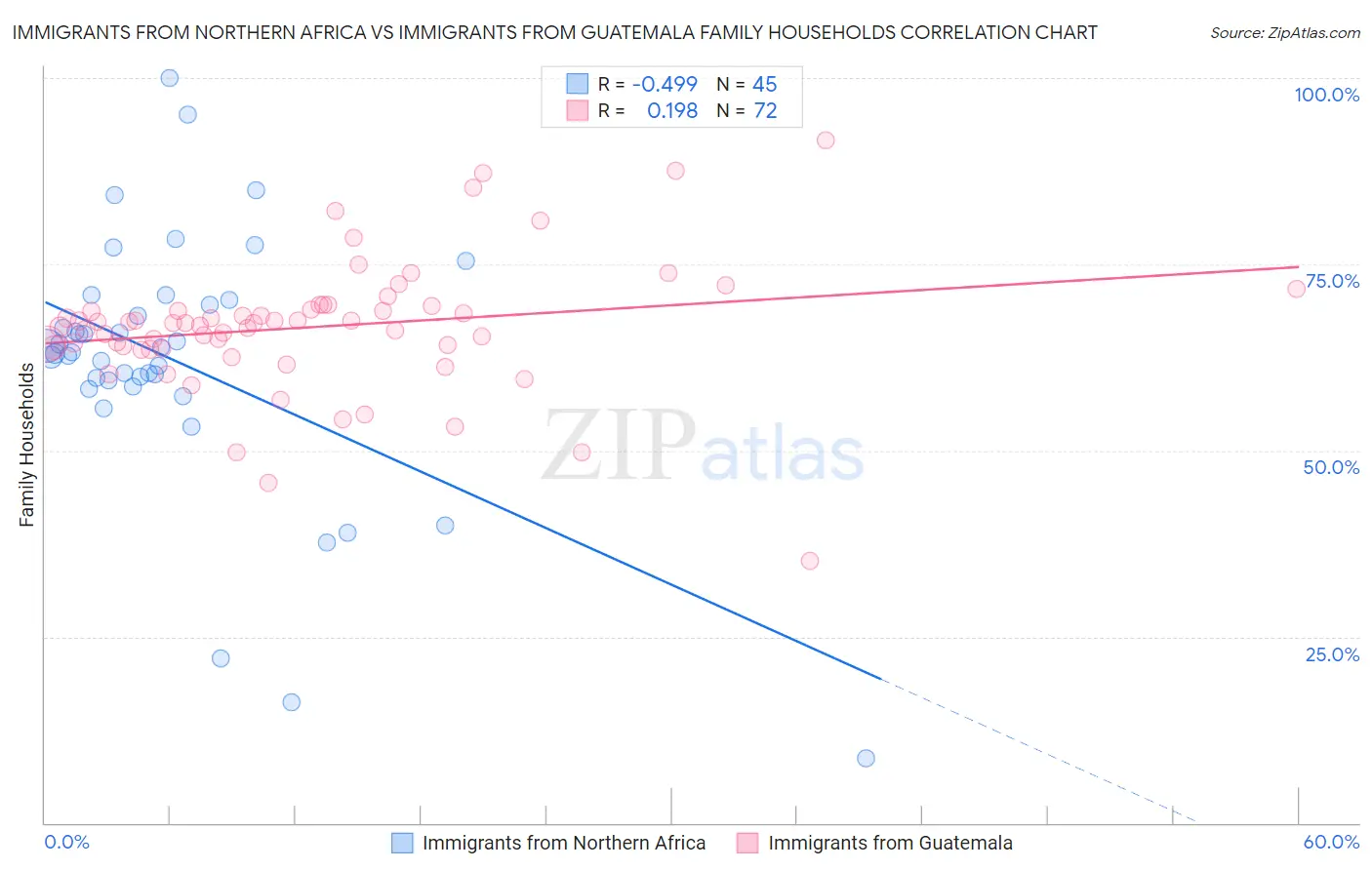 Immigrants from Northern Africa vs Immigrants from Guatemala Family Households