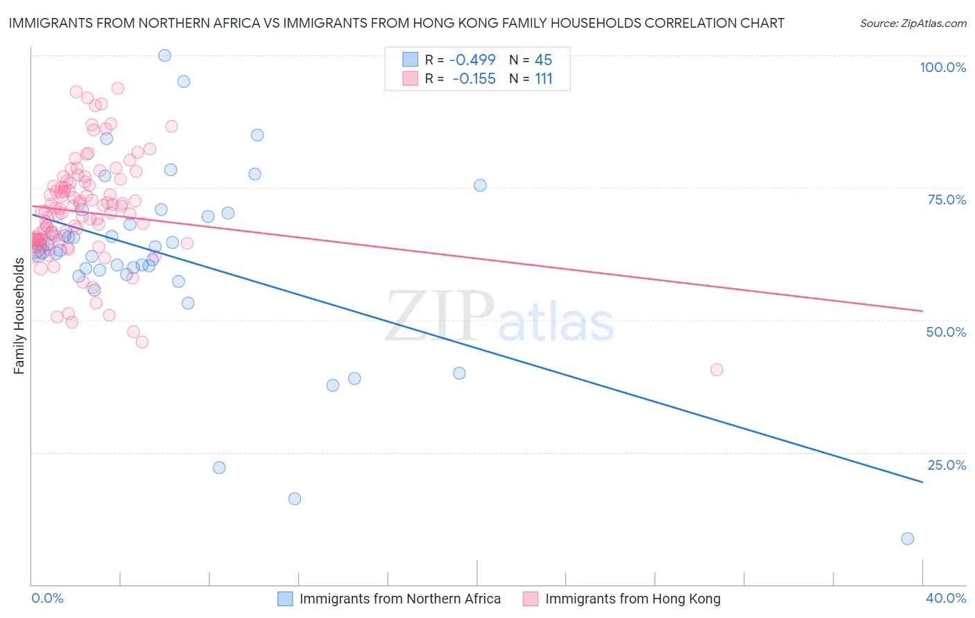 Immigrants from Northern Africa vs Immigrants from Hong Kong Family Households