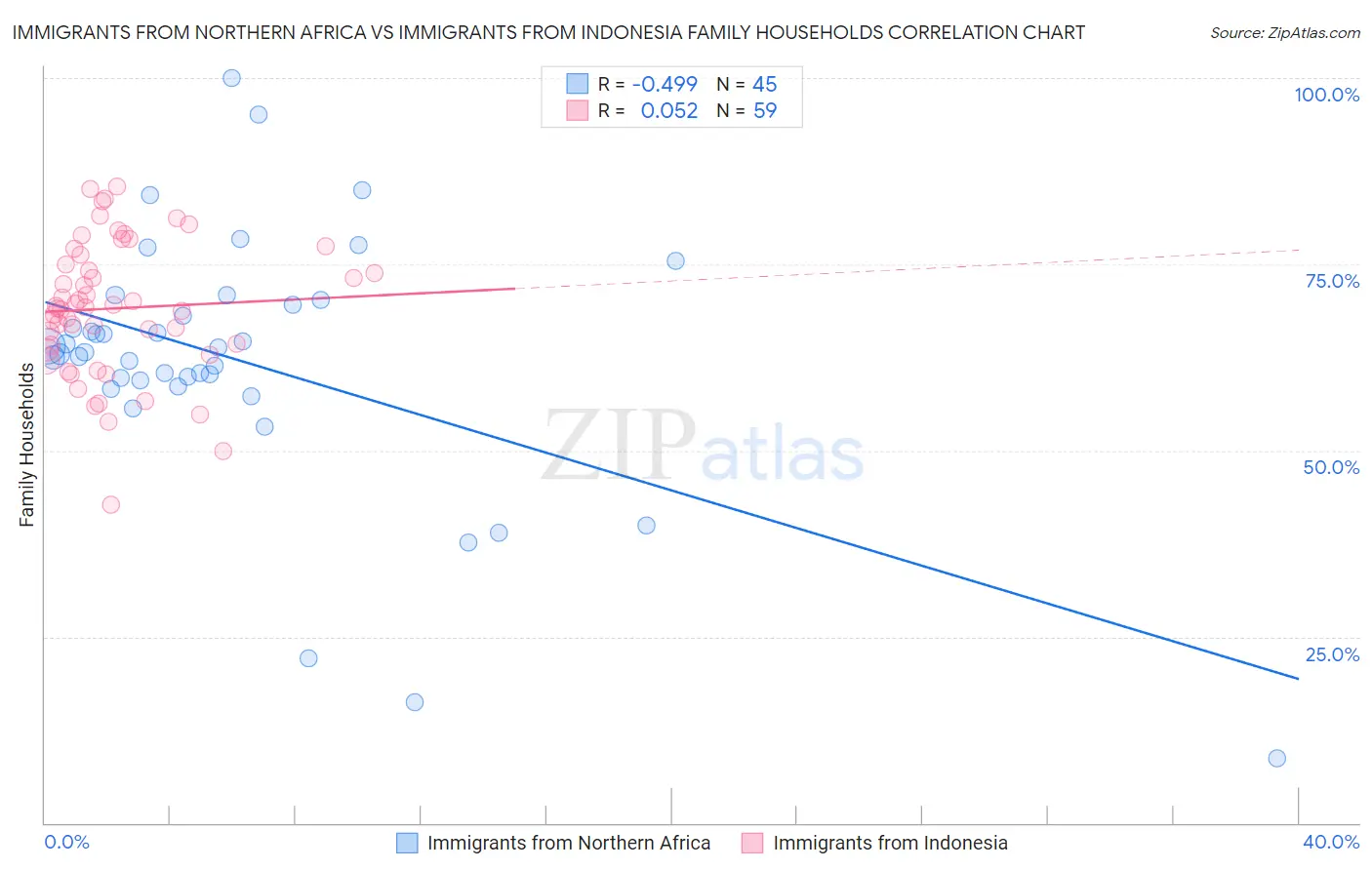 Immigrants from Northern Africa vs Immigrants from Indonesia Family Households