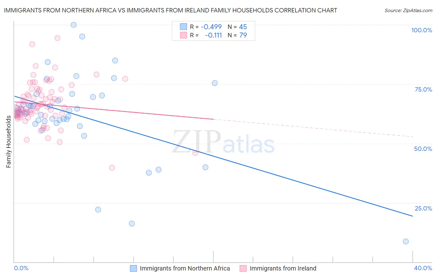 Immigrants from Northern Africa vs Immigrants from Ireland Family Households