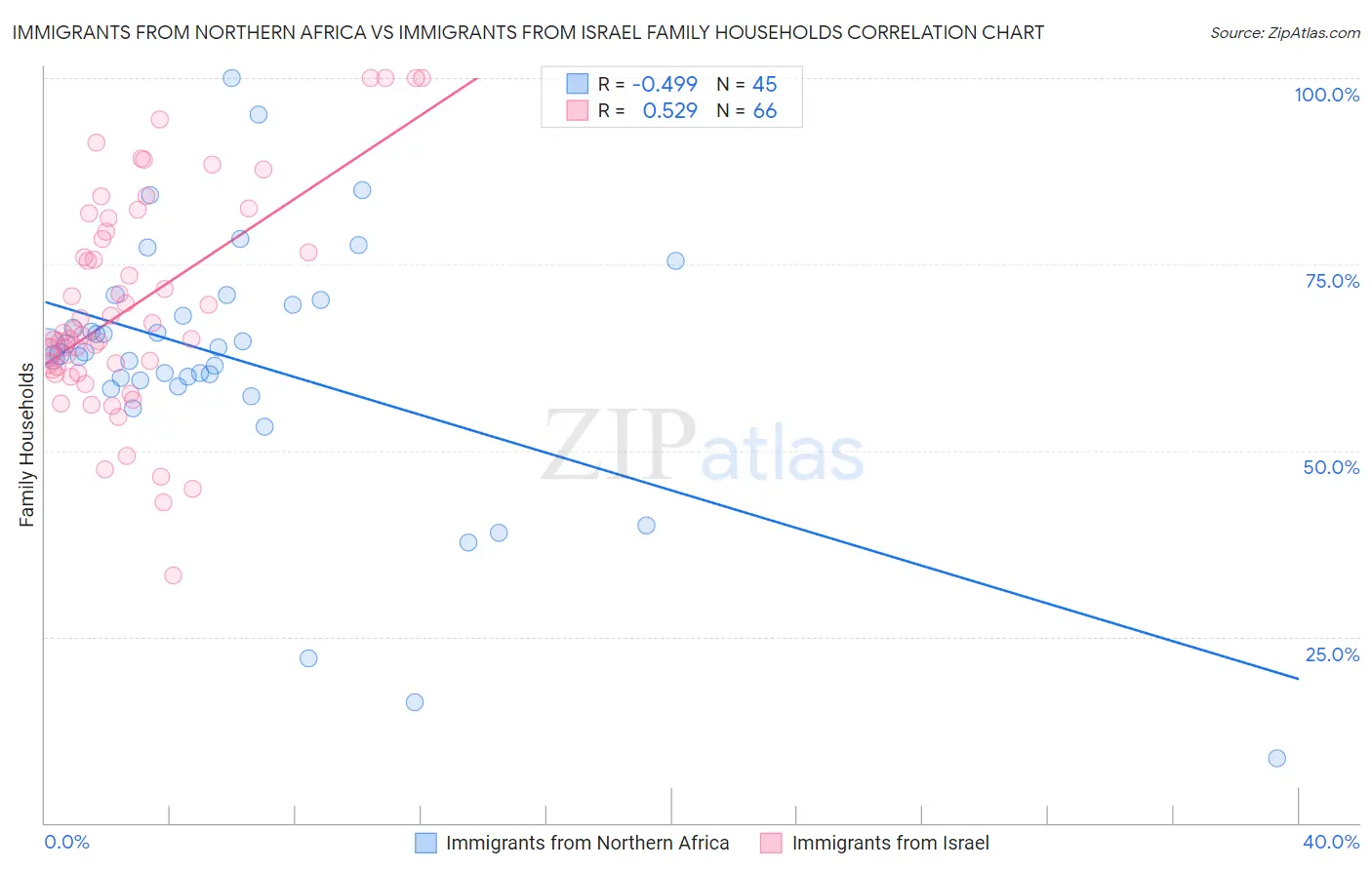 Immigrants from Northern Africa vs Immigrants from Israel Family Households