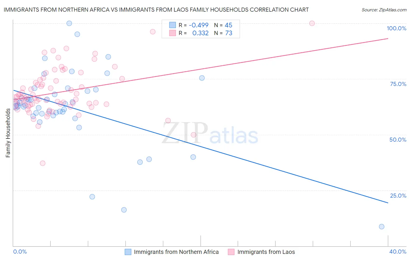 Immigrants from Northern Africa vs Immigrants from Laos Family Households