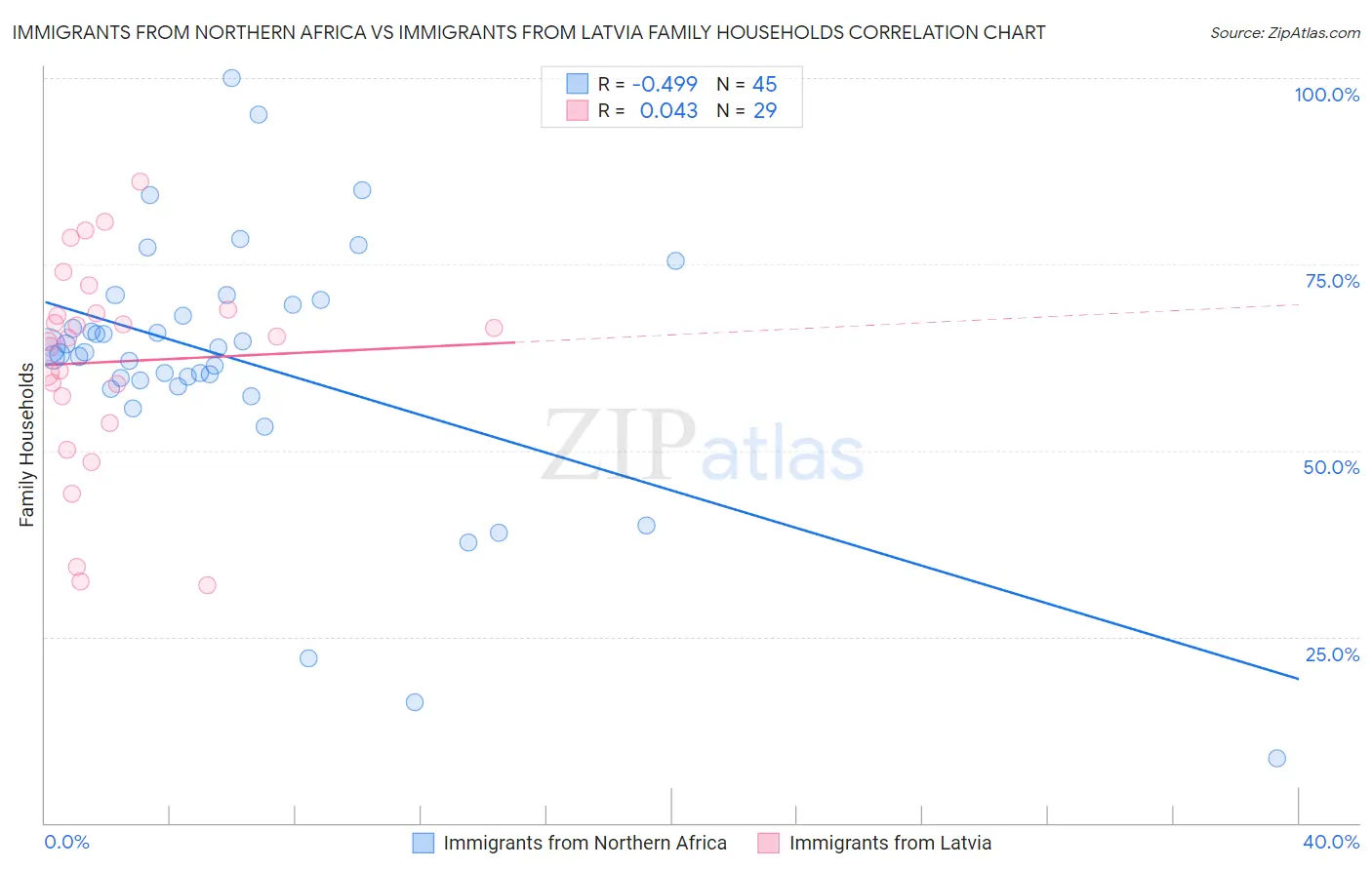 Immigrants from Northern Africa vs Immigrants from Latvia Family Households