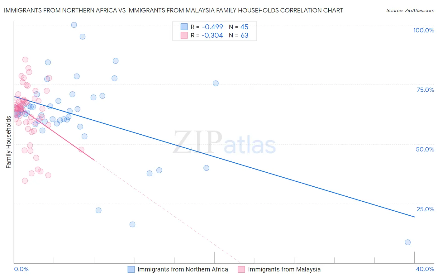 Immigrants from Northern Africa vs Immigrants from Malaysia Family Households