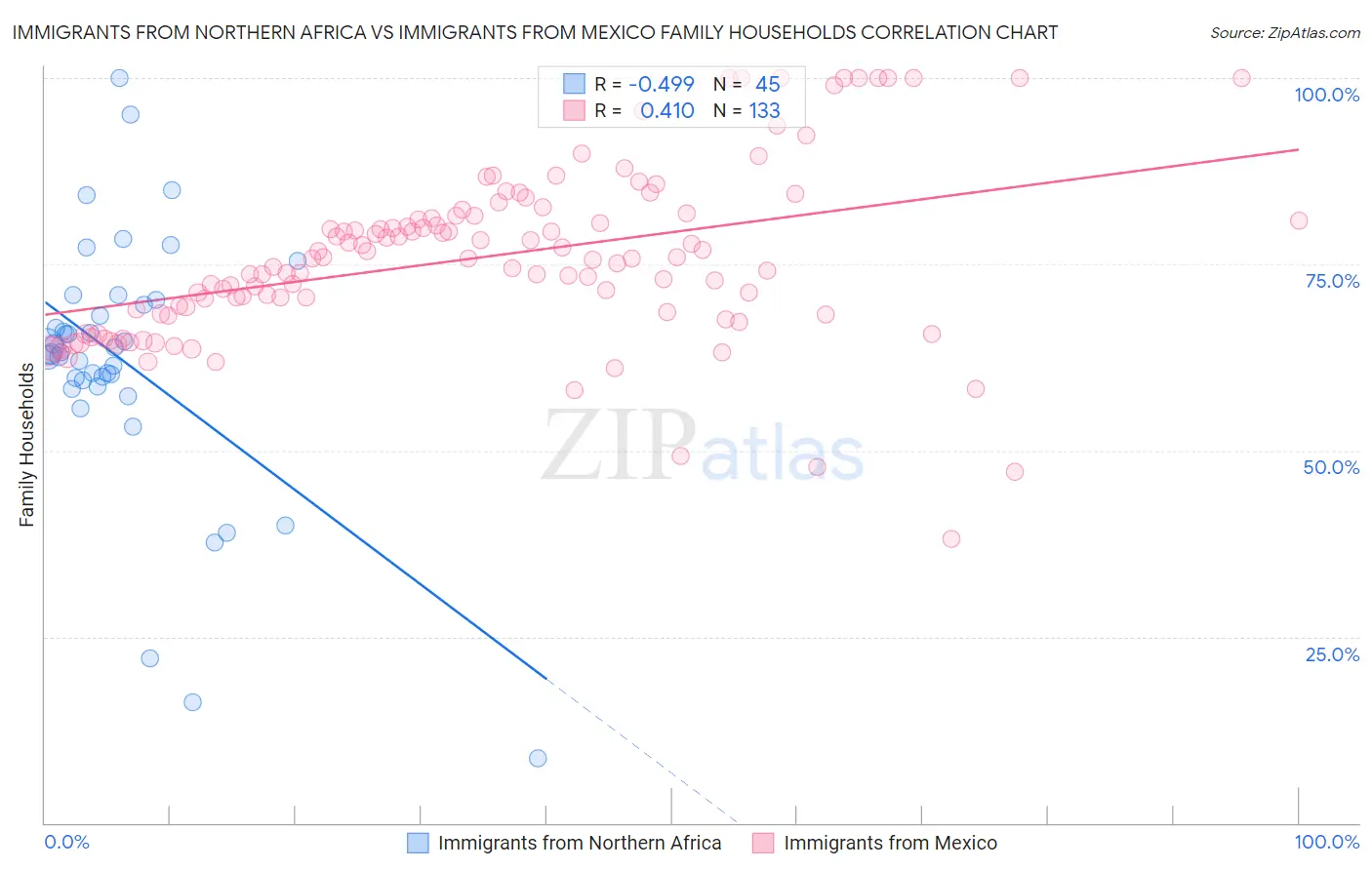 Immigrants from Northern Africa vs Immigrants from Mexico Family Households