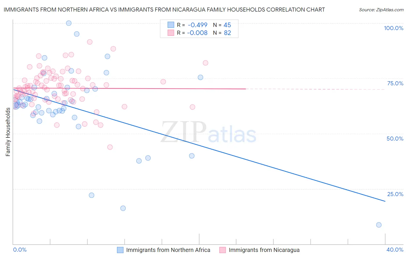 Immigrants from Northern Africa vs Immigrants from Nicaragua Family Households