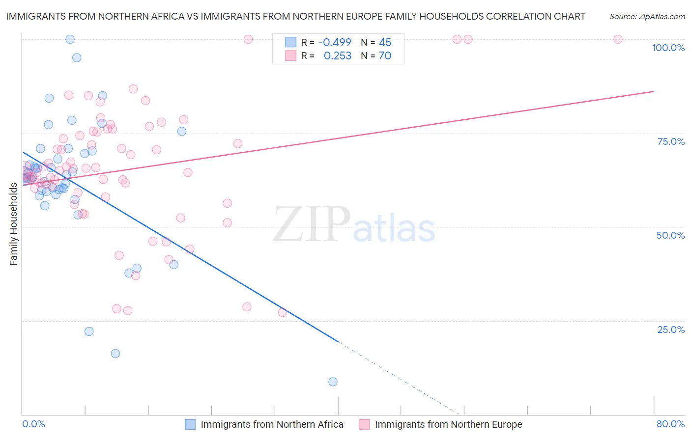 Immigrants from Northern Africa vs Immigrants from Northern Europe Family Households