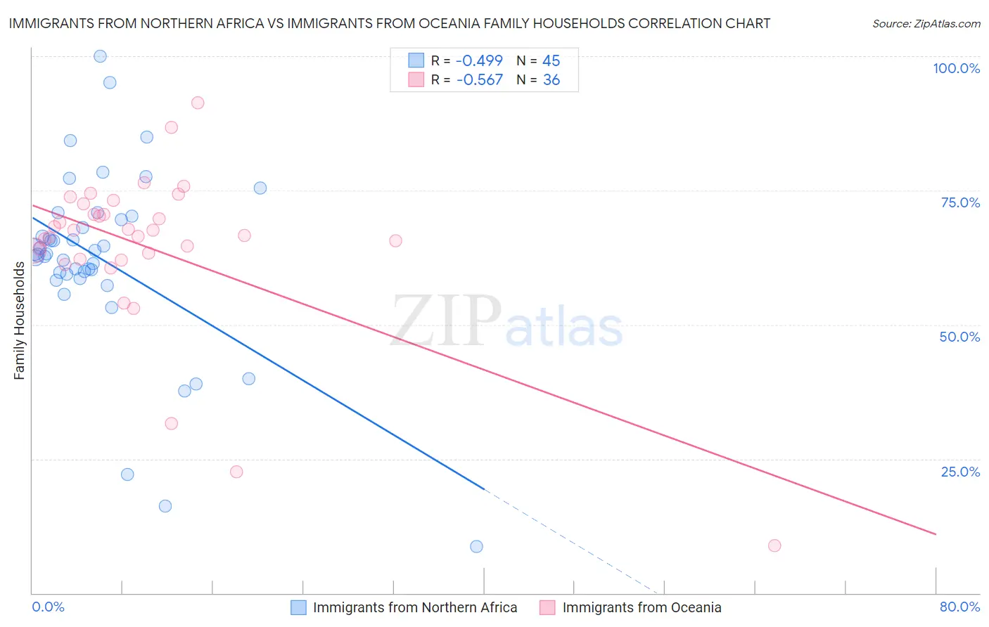 Immigrants from Northern Africa vs Immigrants from Oceania Family Households