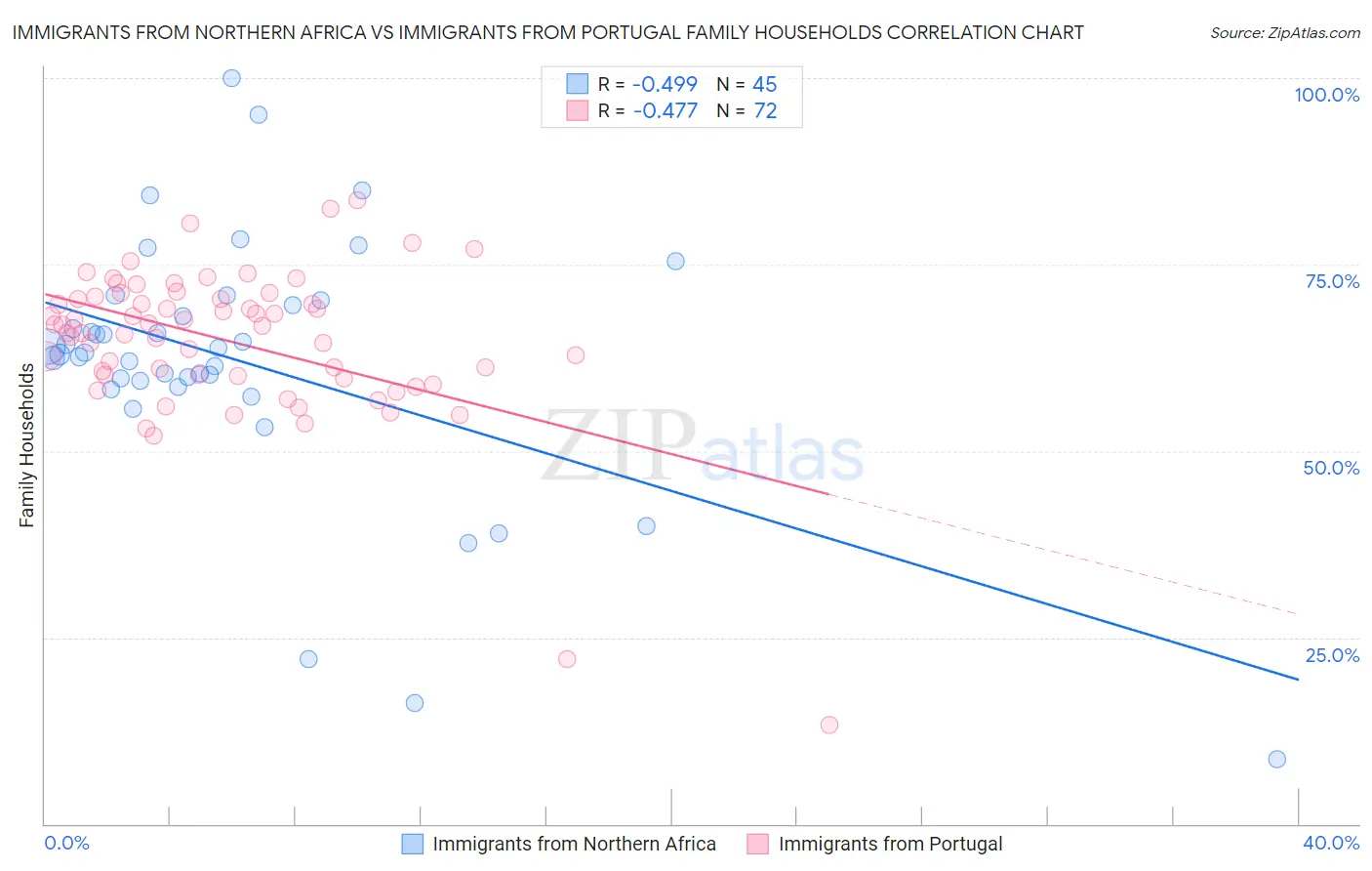 Immigrants from Northern Africa vs Immigrants from Portugal Family Households