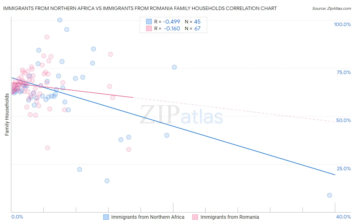 Immigrants from Northern Africa vs Immigrants from Romania Family Households