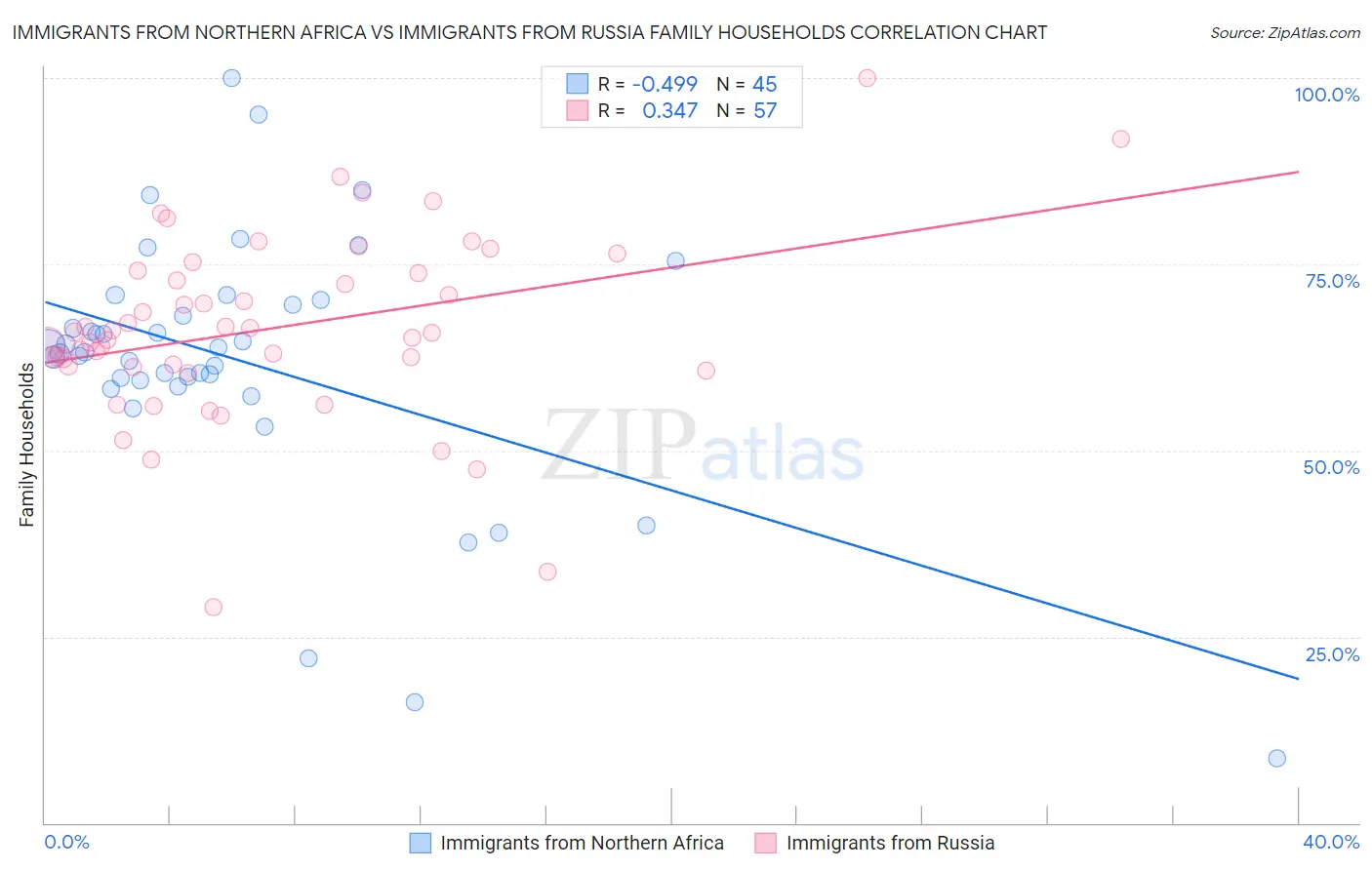 Immigrants from Northern Africa vs Immigrants from Russia Family Households