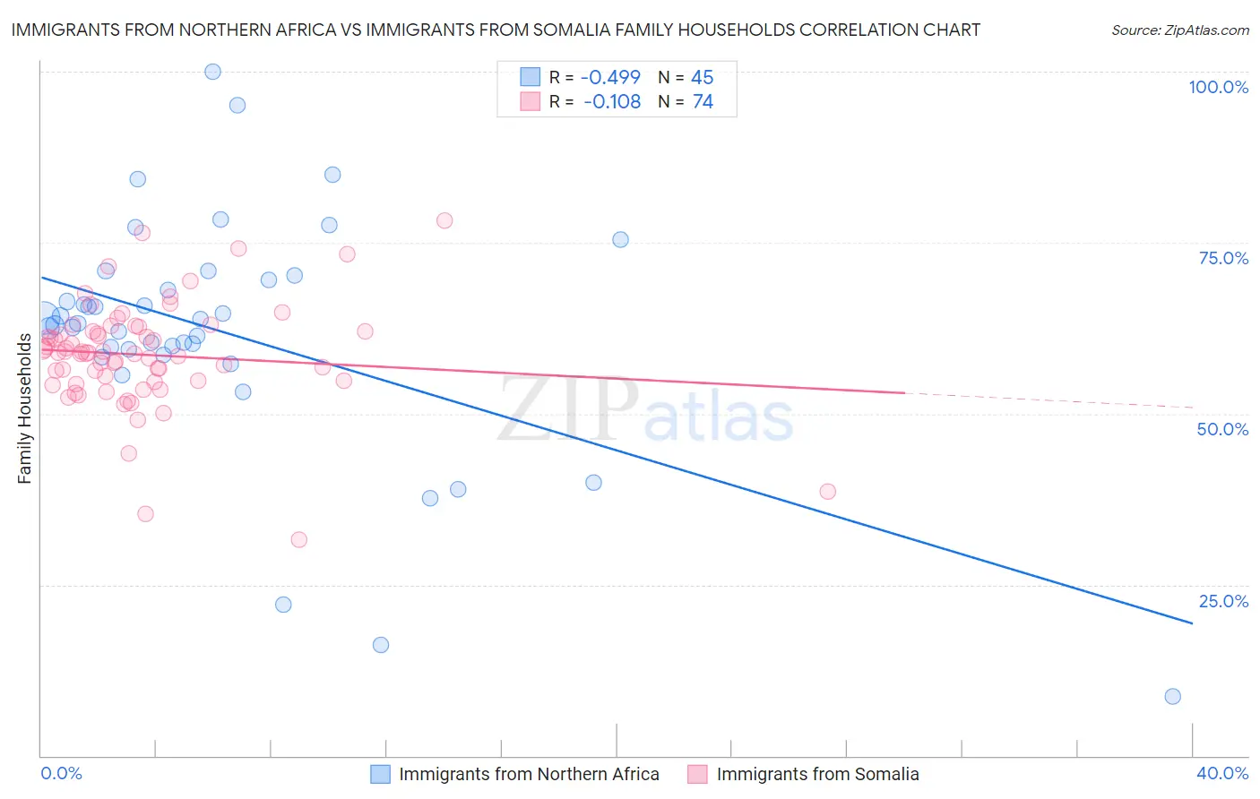 Immigrants from Northern Africa vs Immigrants from Somalia Family Households