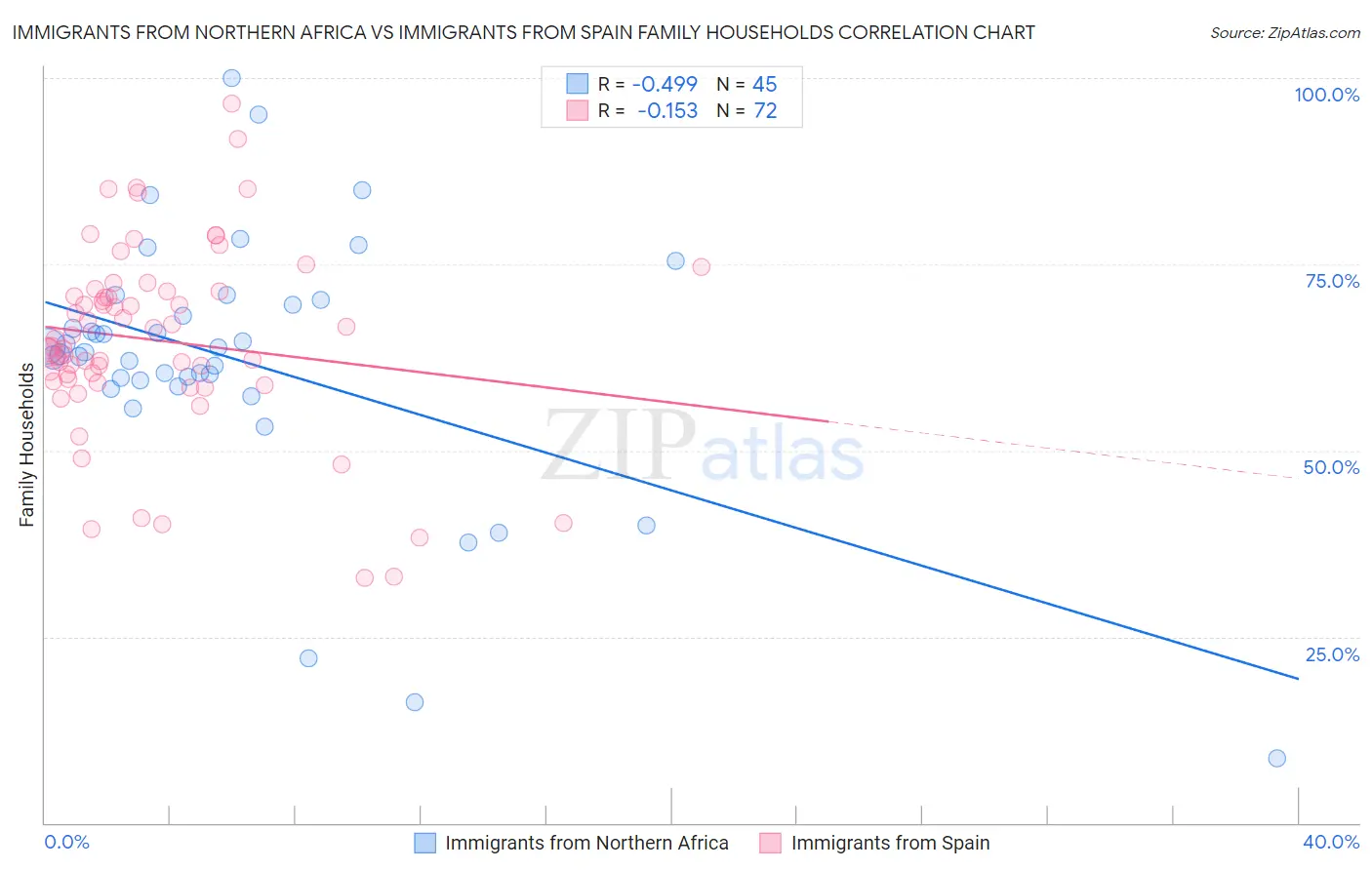 Immigrants from Northern Africa vs Immigrants from Spain Family Households
