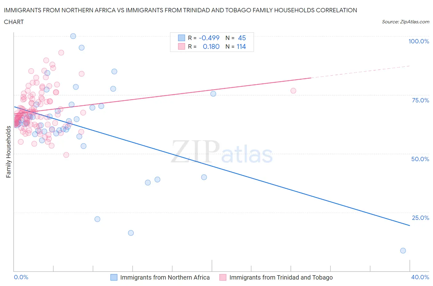 Immigrants from Northern Africa vs Immigrants from Trinidad and Tobago Family Households