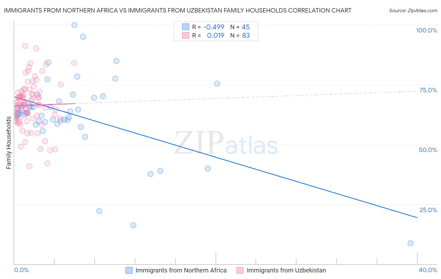 Immigrants from Northern Africa vs Immigrants from Uzbekistan Family Households
