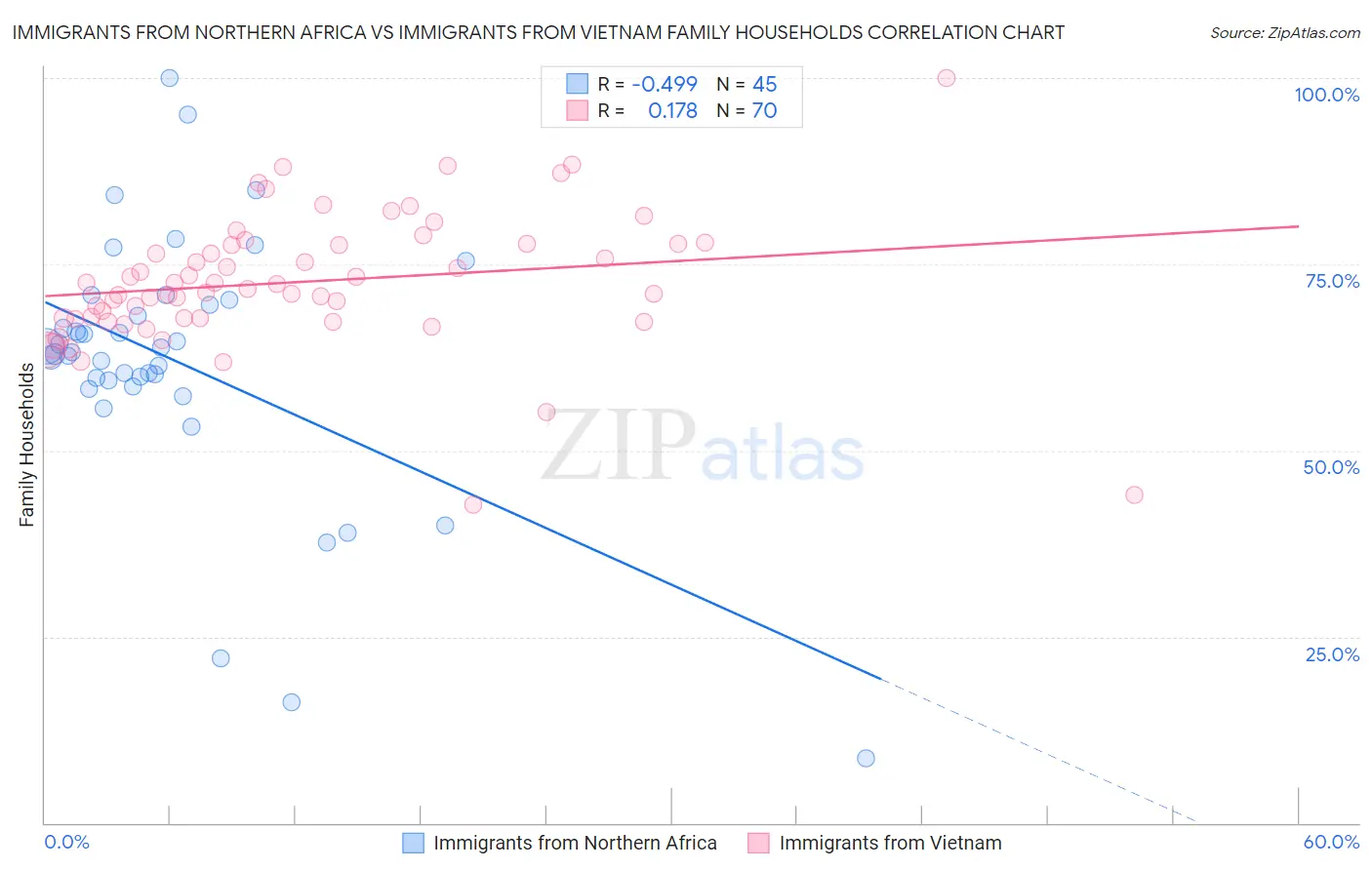 Immigrants from Northern Africa vs Immigrants from Vietnam Family Households