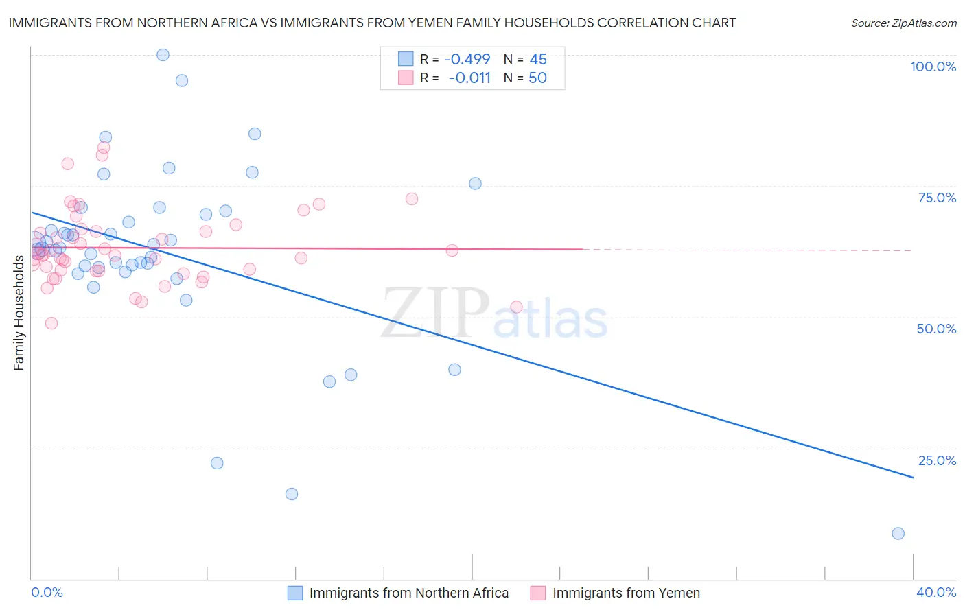 Immigrants from Northern Africa vs Immigrants from Yemen Family Households