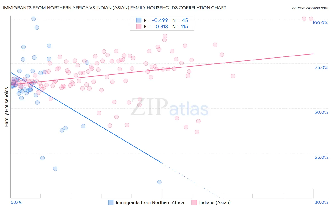 Immigrants from Northern Africa vs Indian (Asian) Family Households