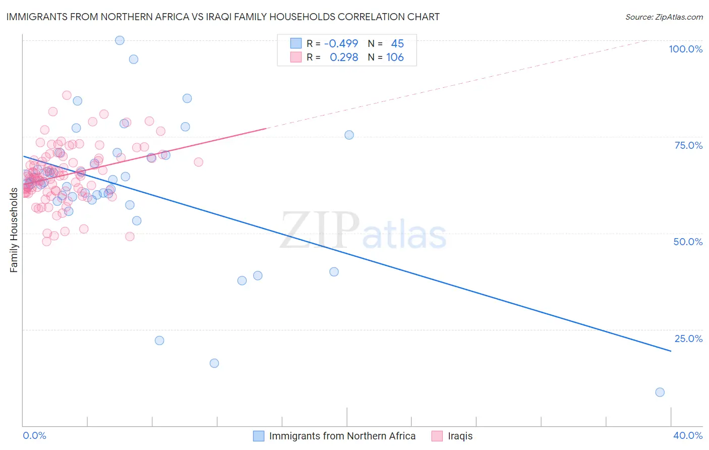 Immigrants from Northern Africa vs Iraqi Family Households