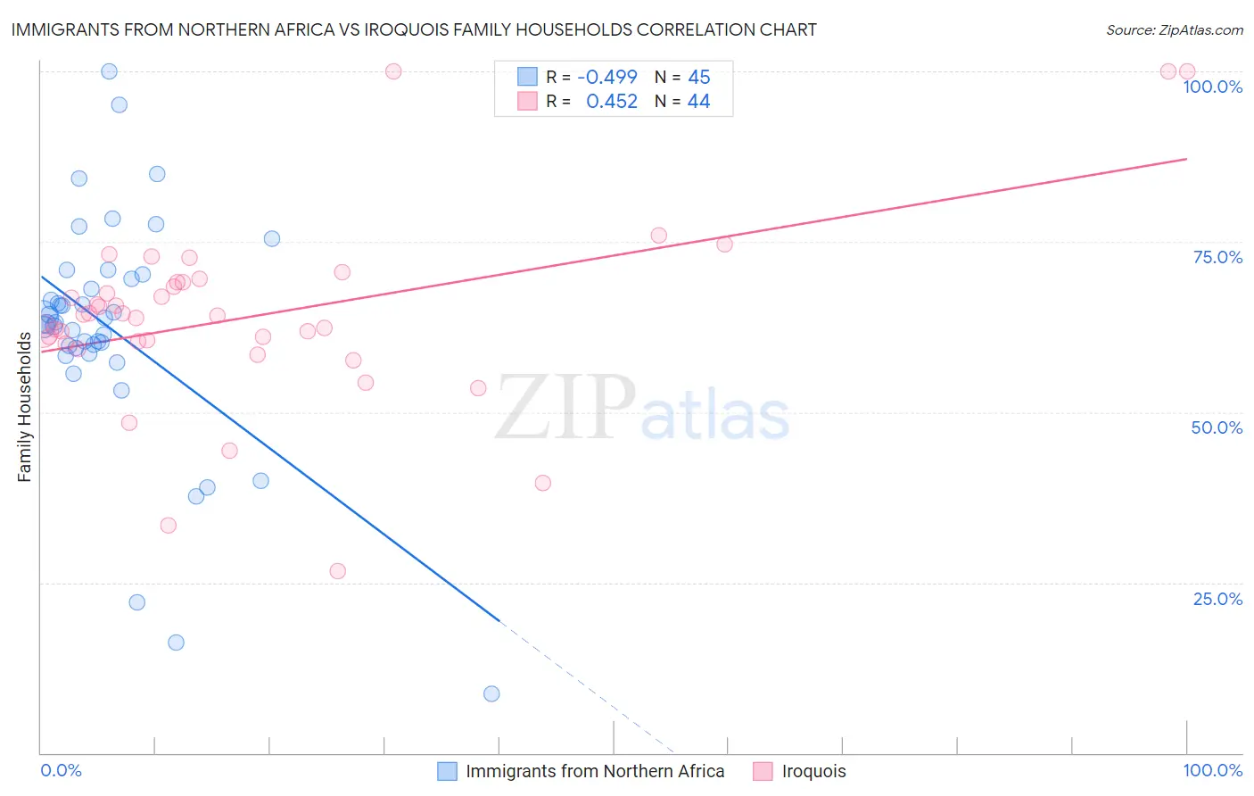 Immigrants from Northern Africa vs Iroquois Family Households