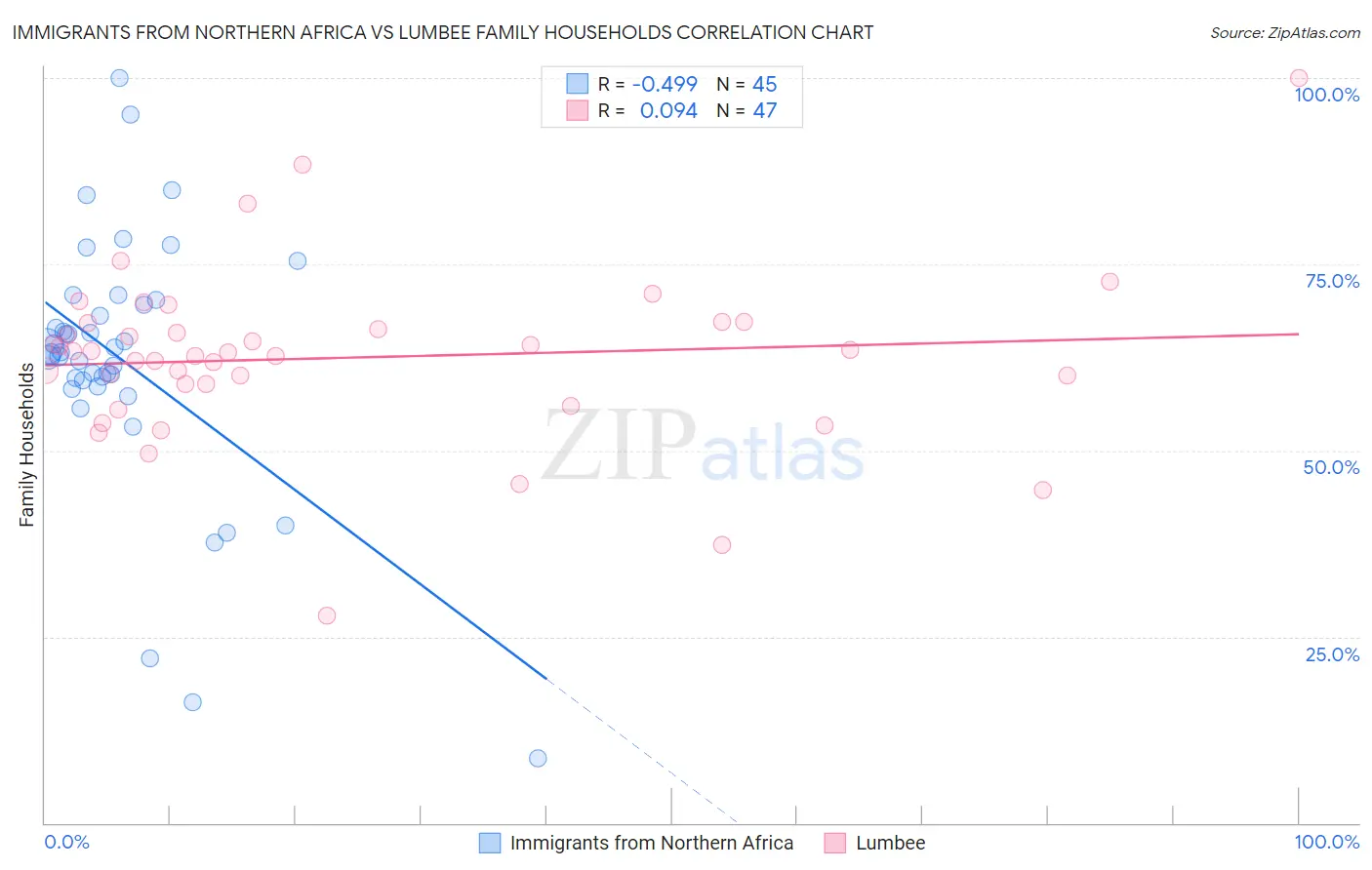 Immigrants from Northern Africa vs Lumbee Family Households