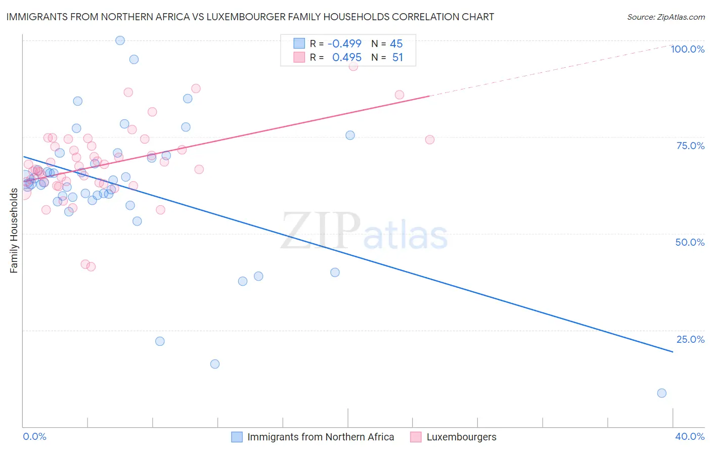 Immigrants from Northern Africa vs Luxembourger Family Households