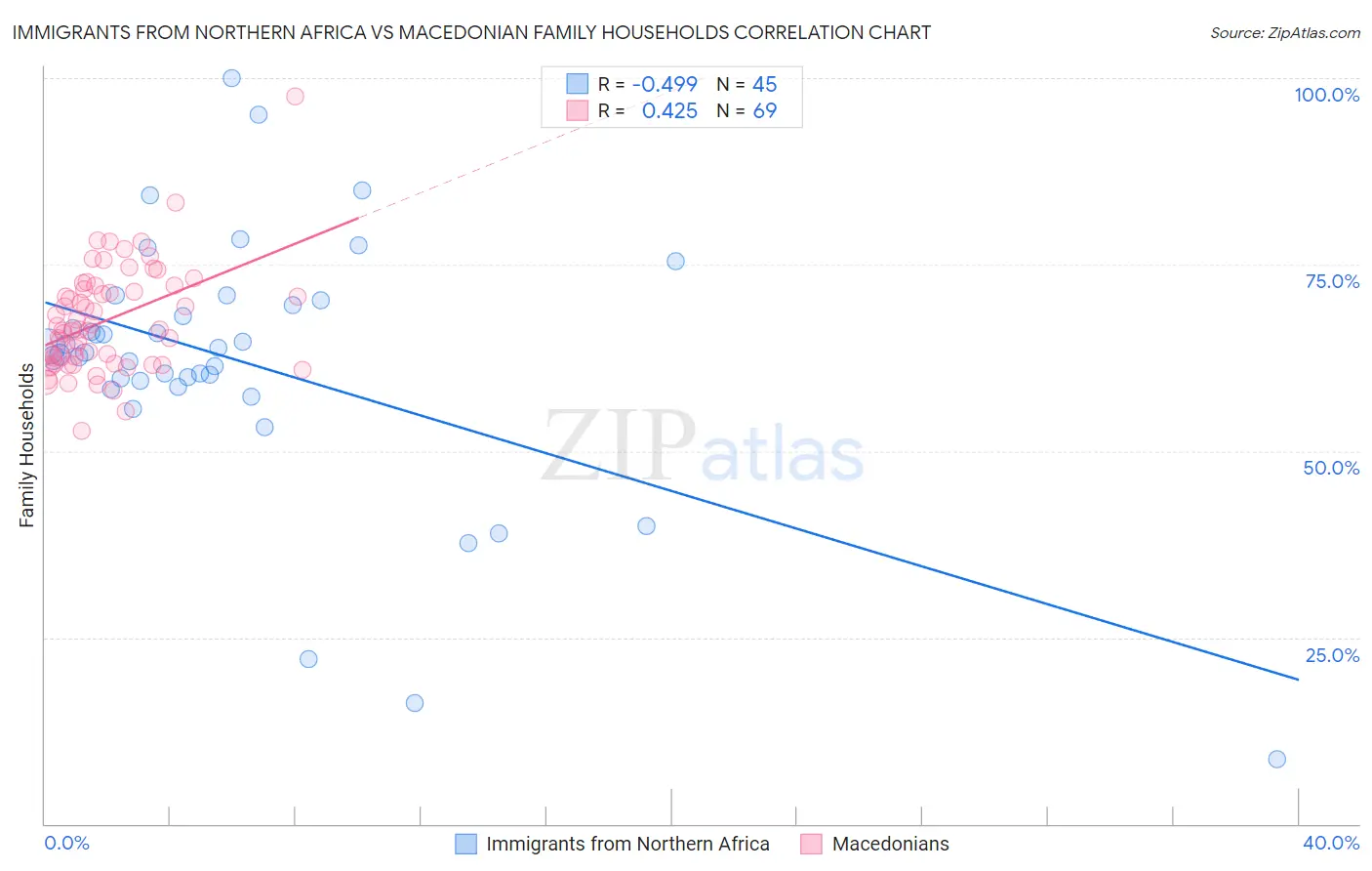 Immigrants from Northern Africa vs Macedonian Family Households