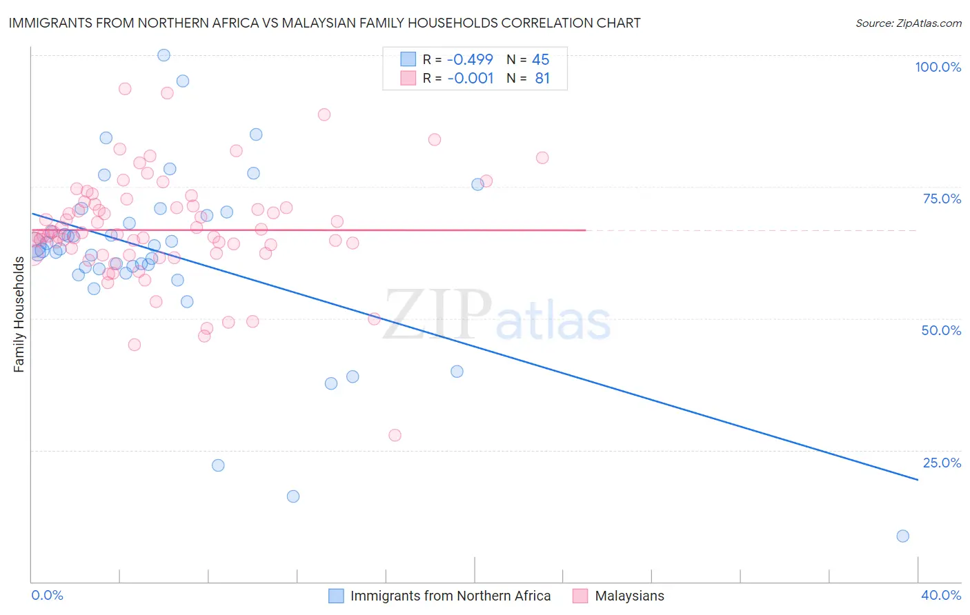 Immigrants from Northern Africa vs Malaysian Family Households
