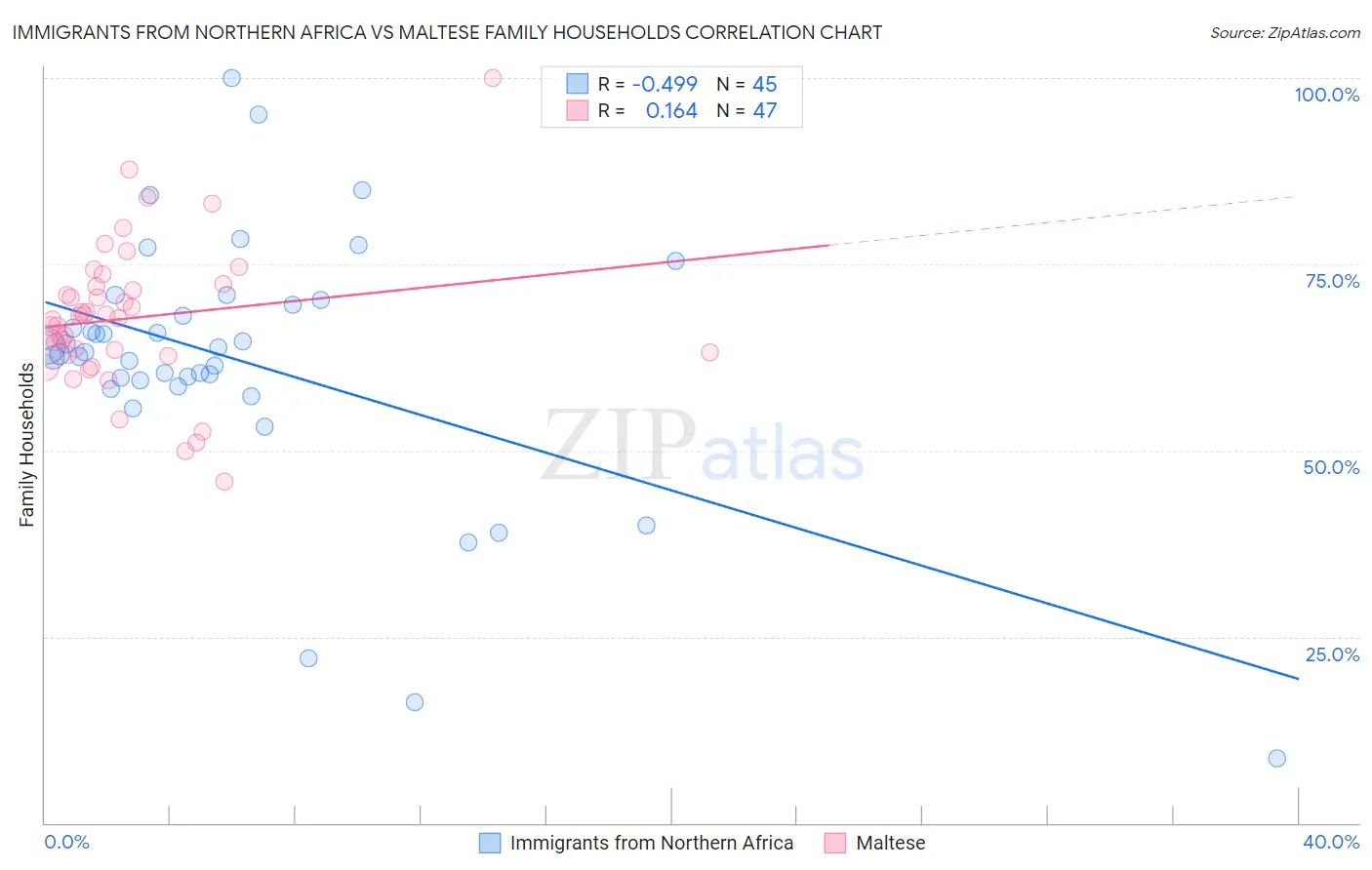 Immigrants from Northern Africa vs Maltese Family Households