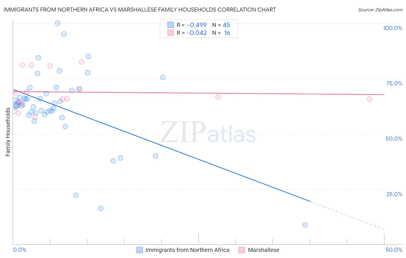 Immigrants from Northern Africa vs Marshallese Family Households