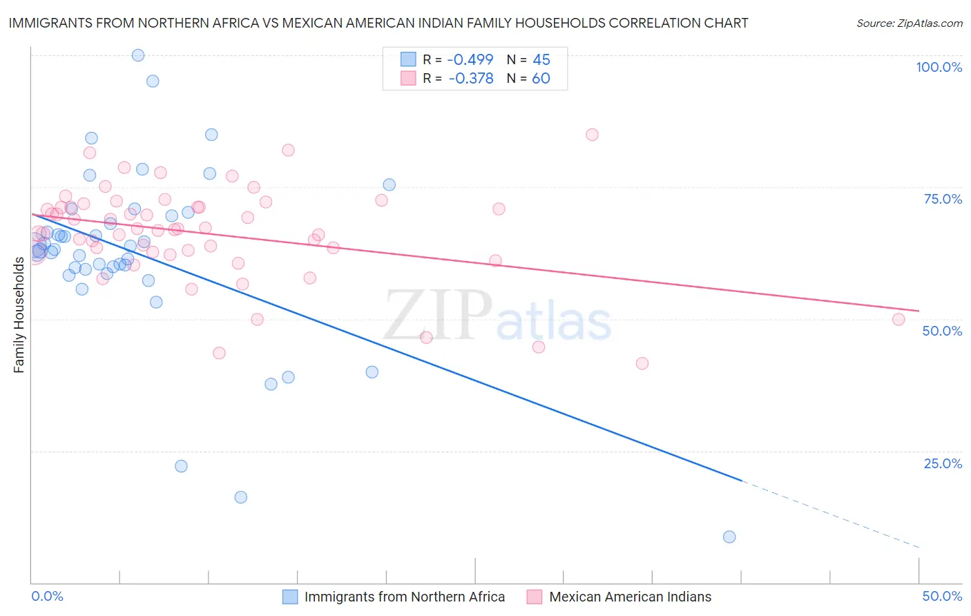 Immigrants from Northern Africa vs Mexican American Indian Family Households