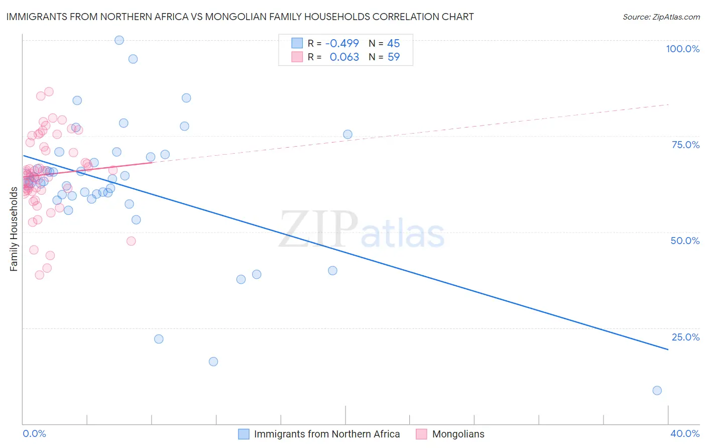 Immigrants from Northern Africa vs Mongolian Family Households