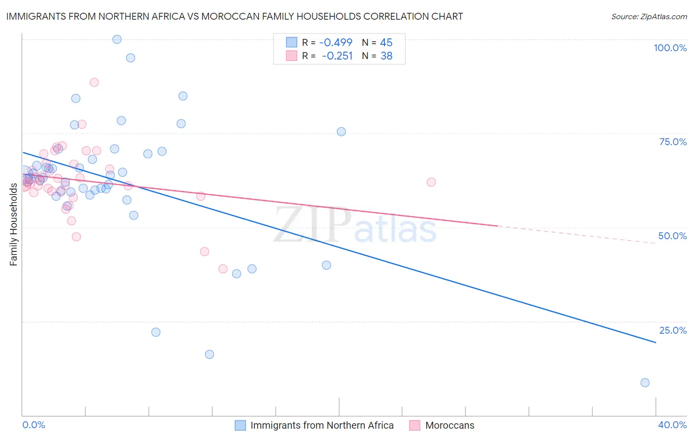 Immigrants from Northern Africa vs Moroccan Family Households