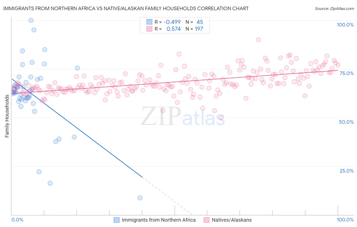 Immigrants from Northern Africa vs Native/Alaskan Family Households