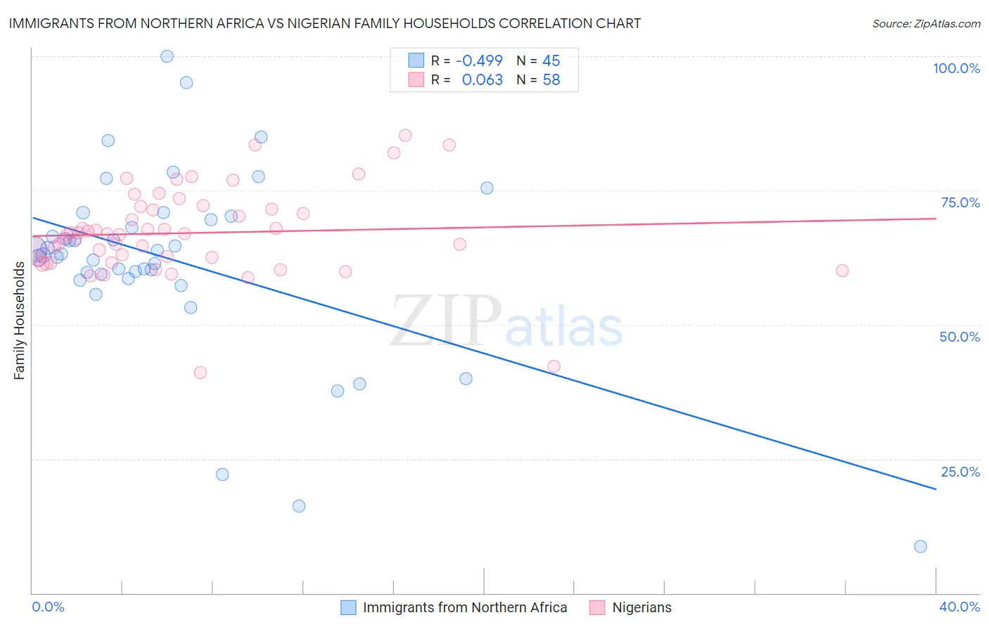 Immigrants from Northern Africa vs Nigerian Family Households