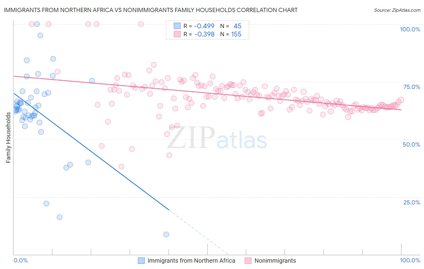 Immigrants from Northern Africa vs Nonimmigrants Family Households