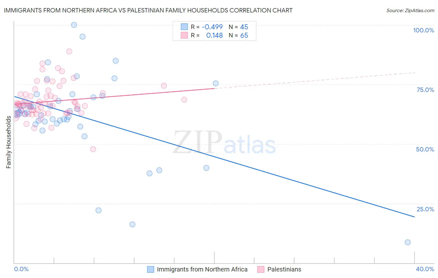 Immigrants from Northern Africa vs Palestinian Family Households