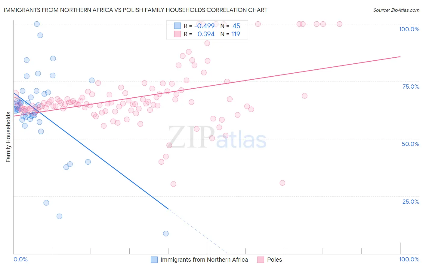 Immigrants from Northern Africa vs Polish Family Households