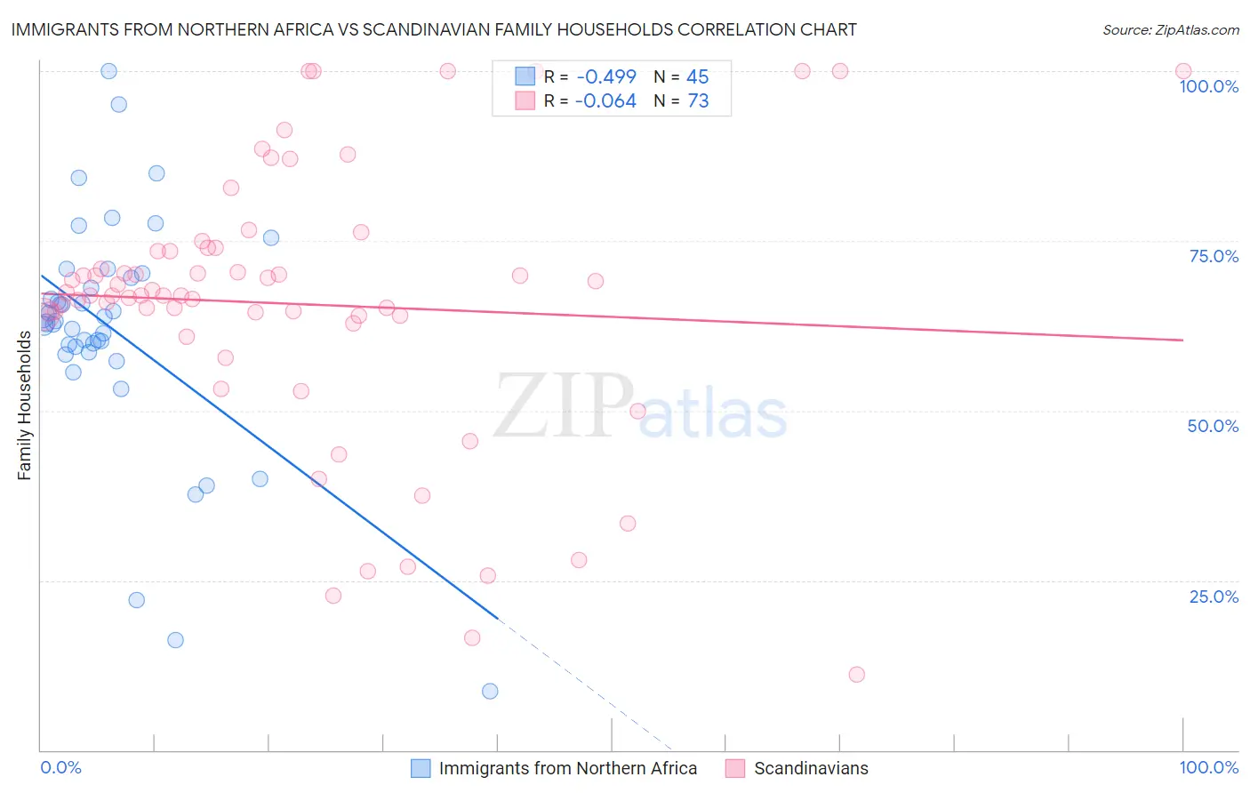 Immigrants from Northern Africa vs Scandinavian Family Households