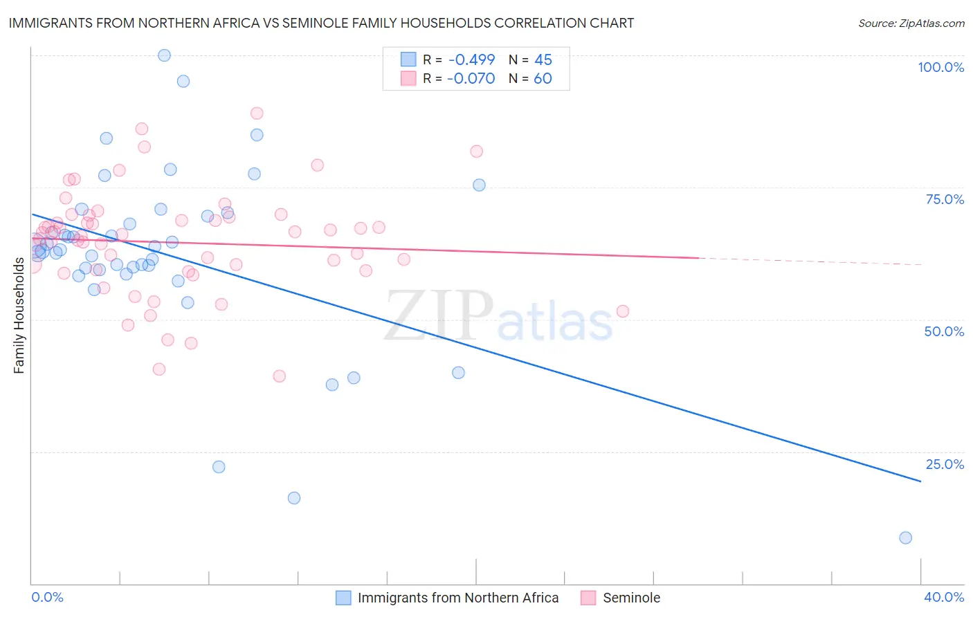 Immigrants from Northern Africa vs Seminole Family Households