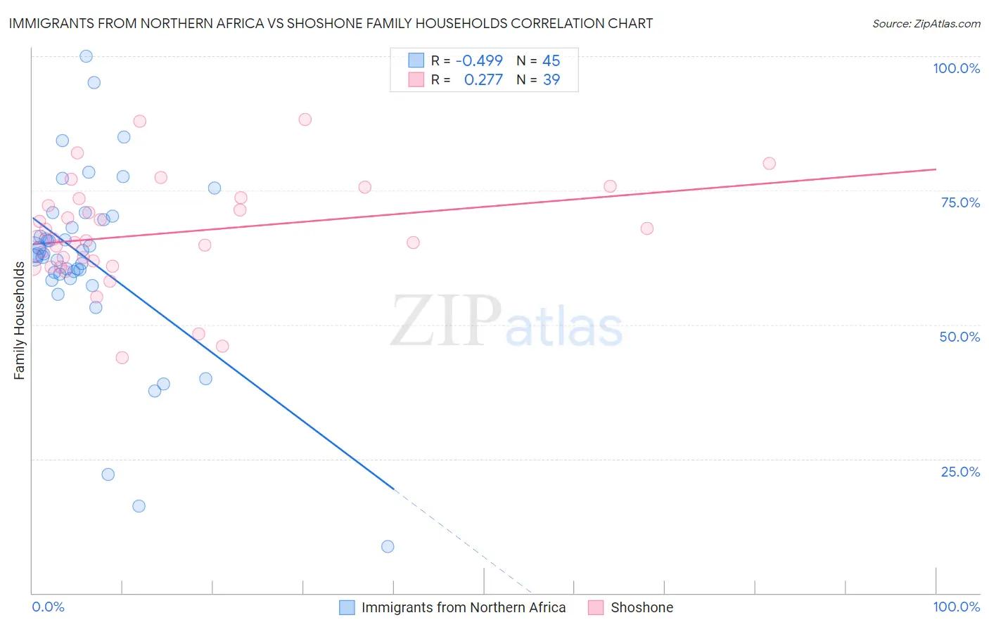 Immigrants from Northern Africa vs Shoshone Family Households