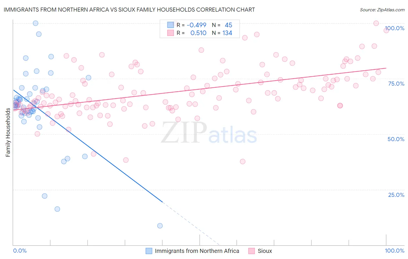Immigrants from Northern Africa vs Sioux Family Households