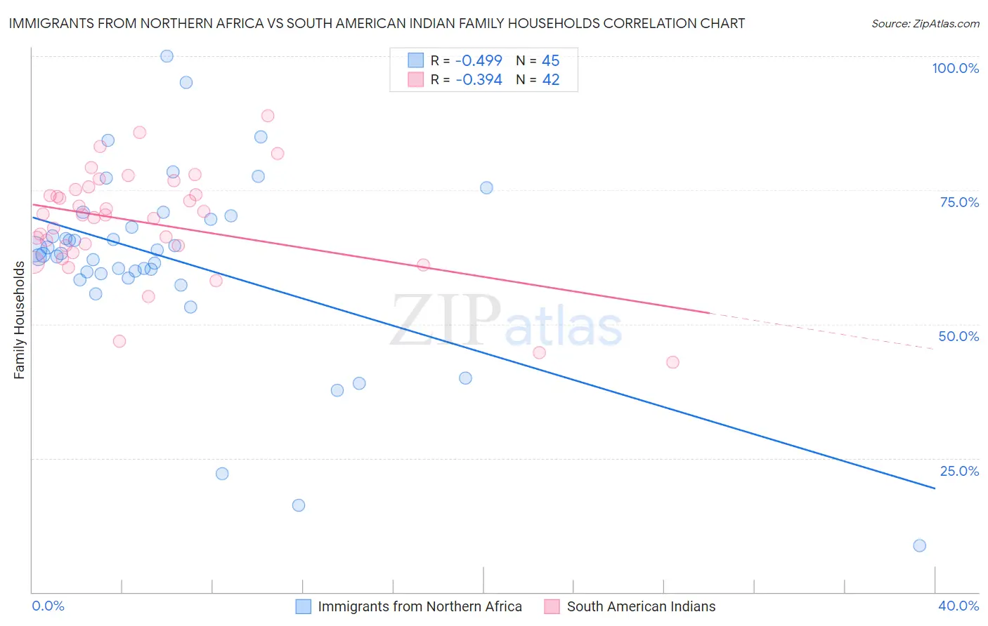 Immigrants from Northern Africa vs South American Indian Family Households